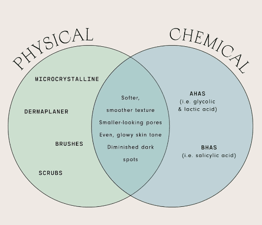 physical vs chemical exfoliators 
